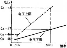 7200GS系列PID控制模式下省能源运转的设定(wrf模式)