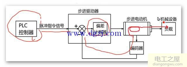 什么是闭环控制系统?步进电机闭环控制系统详解