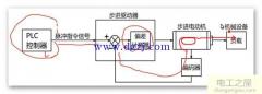 步进电机闭环控制算法(什么是闭环控制系统)