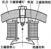 电机定子转子结构图(定子与转子)