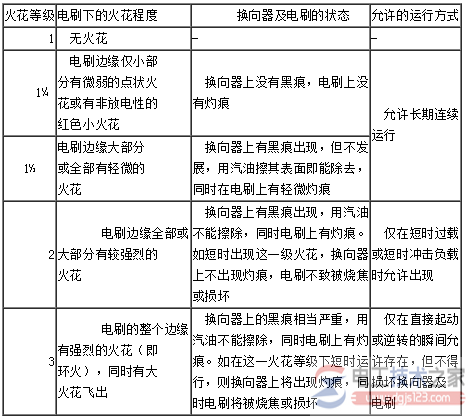 直流无刷电机火苗级别的分辨方式