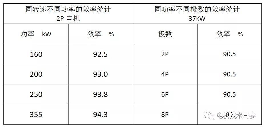 如何平衡电机的性能参数 保证电机的最终使用要求?